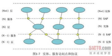 开放系统互连参考模型的概述 为用户提供数据处理服务的关键架构