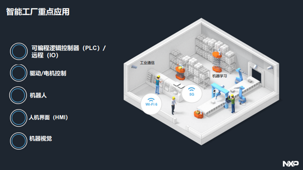 工业4.0时代 恩智浦在行动 数字化智能驱动数据处理新范式
