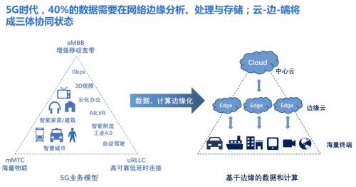 边“智”云端 5G海量数据处理与智能云BEC的新基建赋能